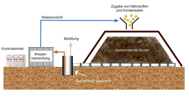 Biopiles (Biomieten)